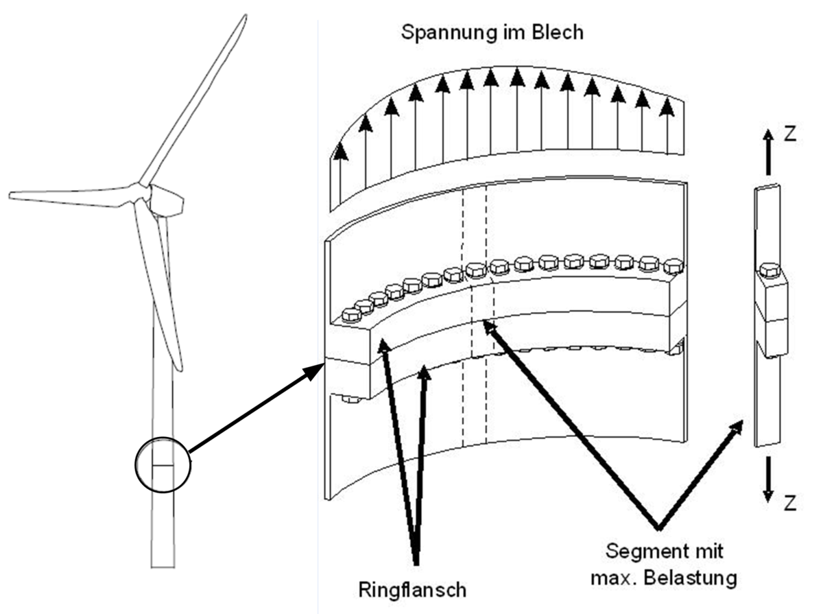 Abbildung 1 zu: Geschraubte Ringflanschverbindung ("Petersen-Modell")