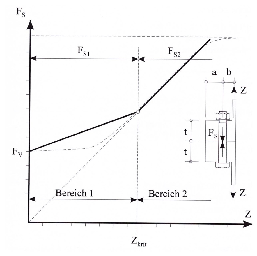Abbildung 2 zu: Geschraubte Ringflanschverbindung ("Petersen-Modell")