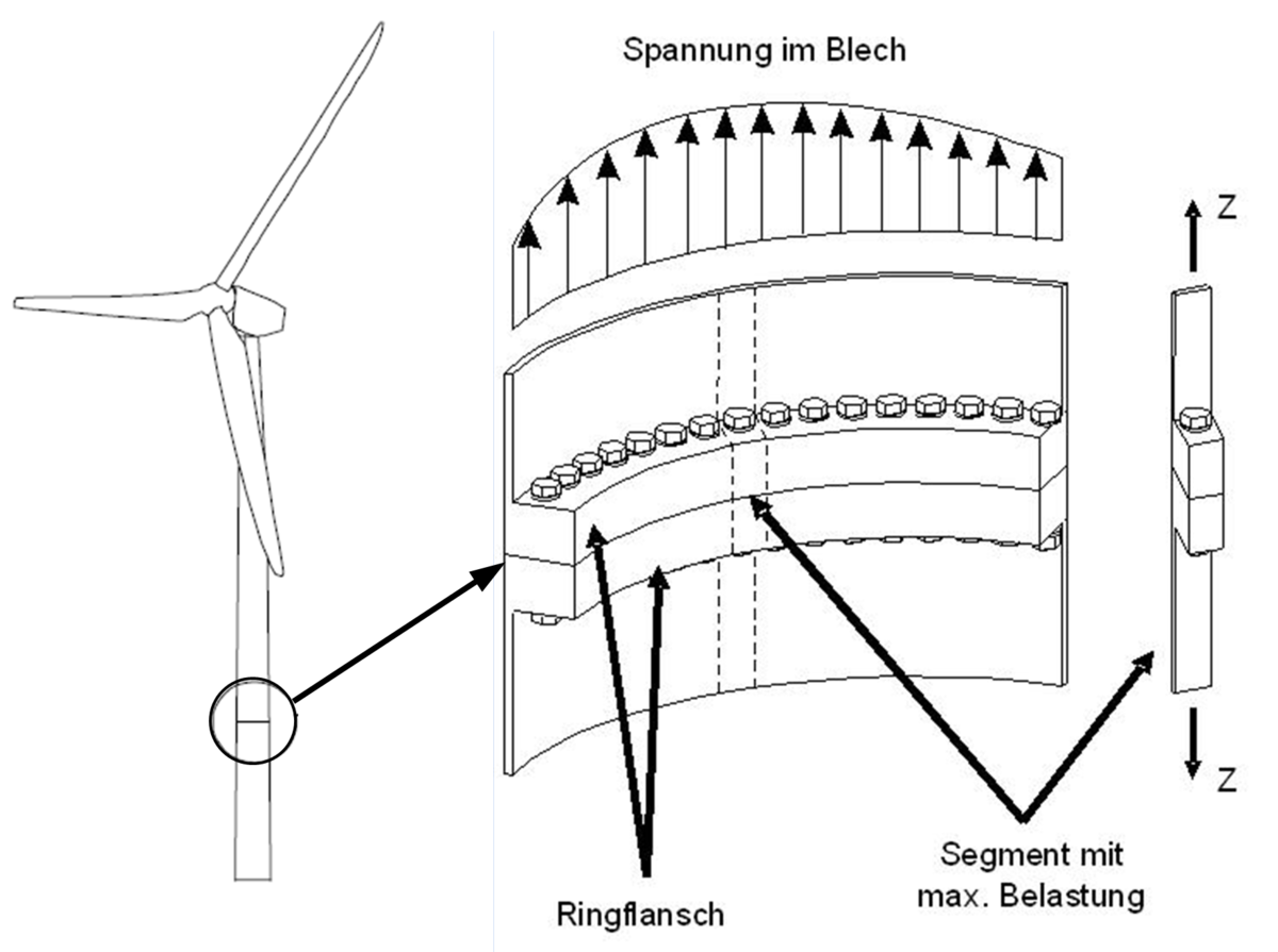 Figure 1 to: Bolted ring flange connection ("Petersen Model")