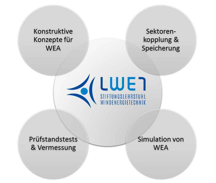 Schematische Darstellung der Forschungsschwerpunkte am LWET