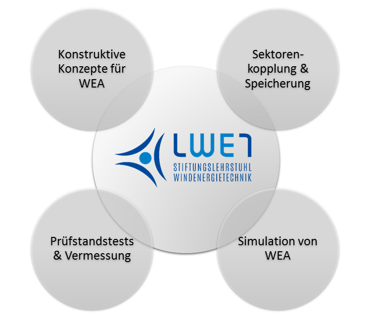 Schematic representation of the research focuses of the Chair of Wind Energy Technology (Design Concepts for Wind Turbines, Simulating Wind Turbines, Test and Verification, Energy Sector Coupling and Storage Technologies)