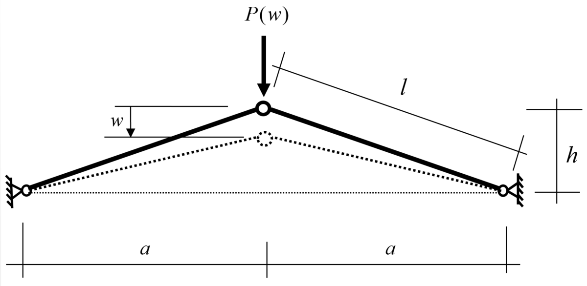 Schematic representation of a classic snap-through problem.