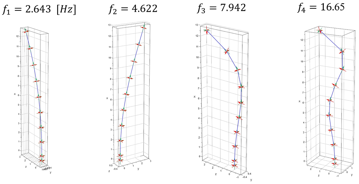 Illustration of the first four eigenfrequencies and eigenmodes of a rotor blade.